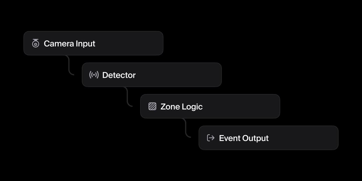 A workflow graph wiring a camera input through a detector to a zone-logic step.