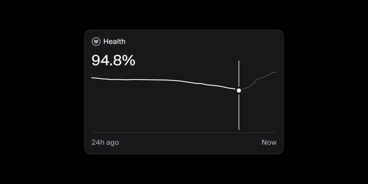 A production health chart holding above its target line.